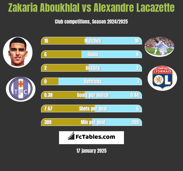 Zakaria Aboukhlal vs Alexandre Lacazette h2h player stats