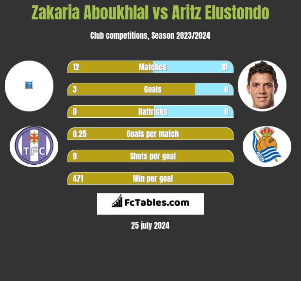 Zakaria Aboukhlal vs Aritz Elustondo h2h player stats