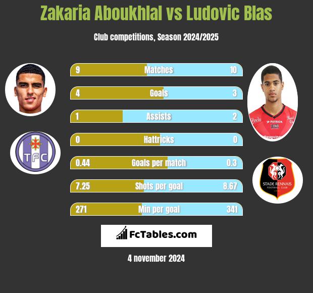 Zakaria Aboukhlal vs Ludovic Blas h2h player stats