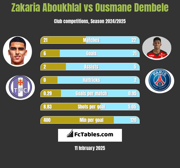 Zakaria Aboukhlal vs Ousmane Dembele h2h player stats