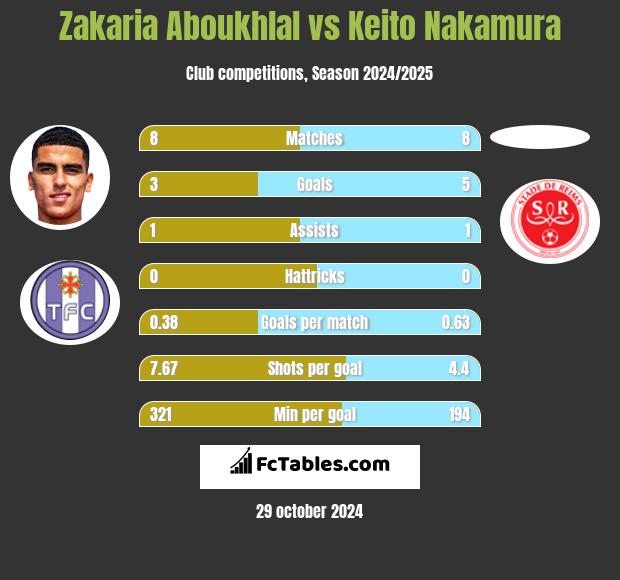 Zakaria Aboukhlal vs Keito Nakamura h2h player stats