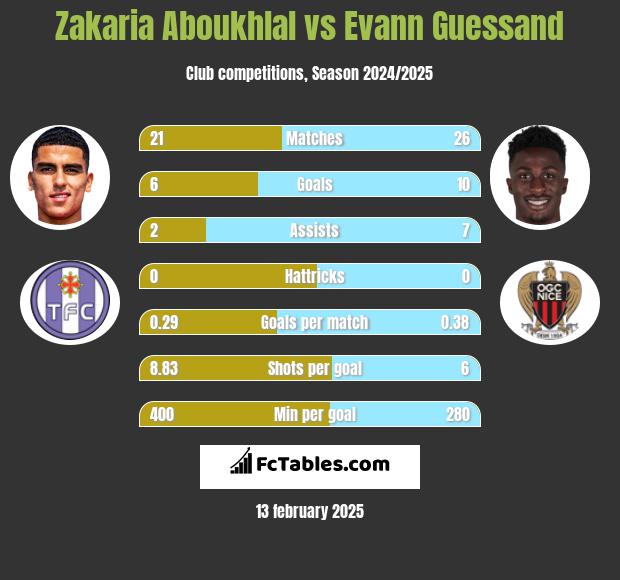 Zakaria Aboukhlal vs Evann Guessand h2h player stats