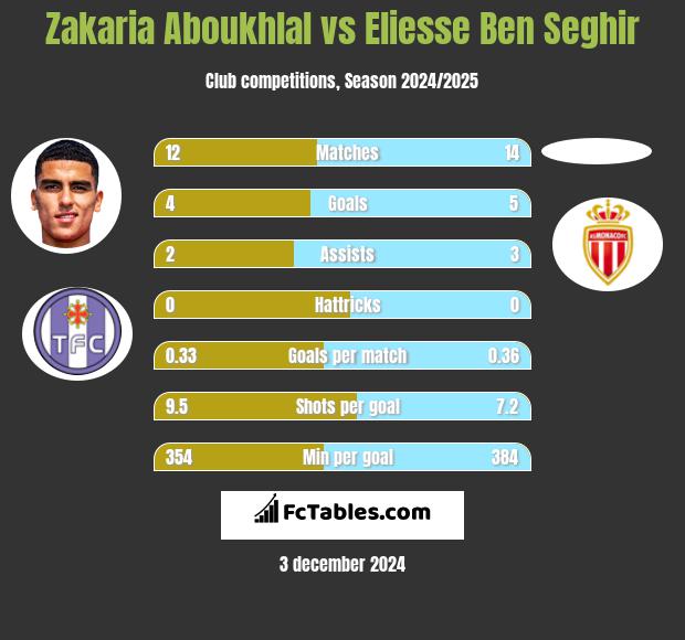 Zakaria Aboukhlal vs Eliesse Ben Seghir h2h player stats