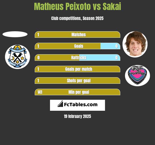 Matheus Peixoto vs Sakai h2h player stats