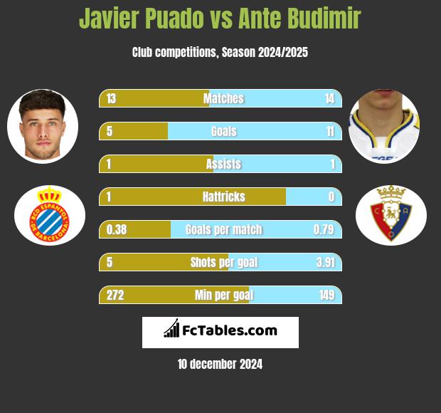 Javier Puado vs Ante Budimir h2h player stats