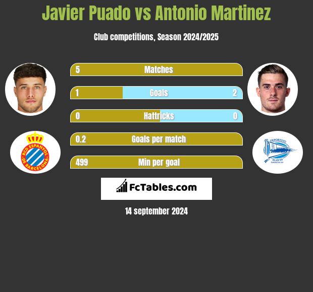 Javier Puado vs Antonio Martinez h2h player stats