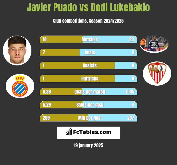 Javier Puado vs Dodi Lukebakio h2h player stats