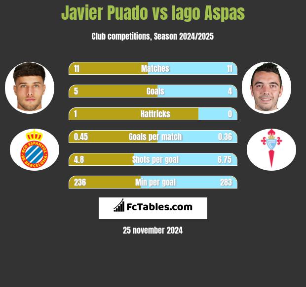 Javier Puado vs Iago Aspas h2h player stats