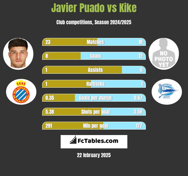 Javier Puado vs Kike h2h player stats