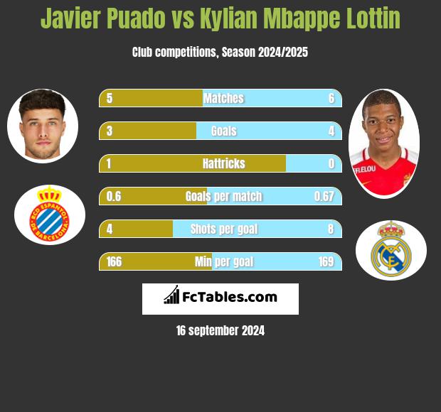 Javier Puado vs Kylian Mbappe Lottin h2h player stats