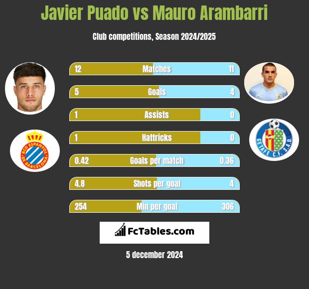 Javier Puado vs Mauro Arambarri h2h player stats