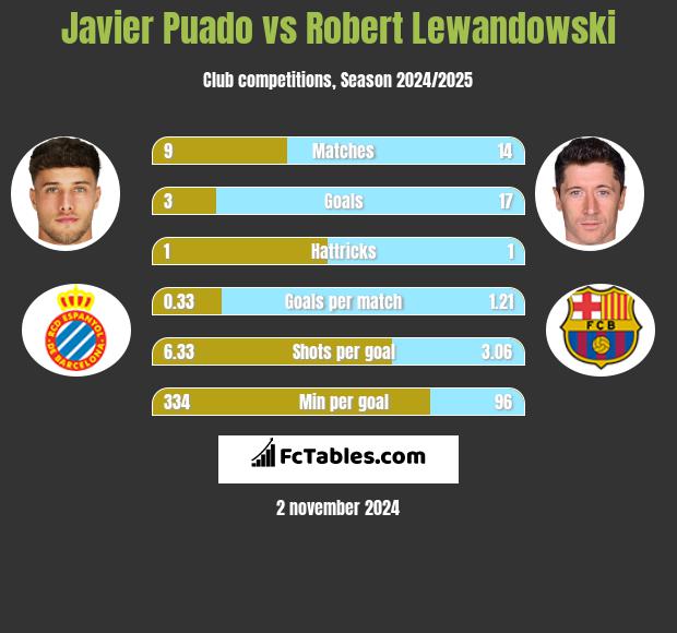 Javier Puado vs Robert Lewandowski h2h player stats