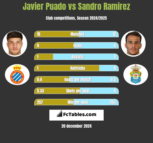 Javier Puado vs Sandro Ramirez h2h player stats