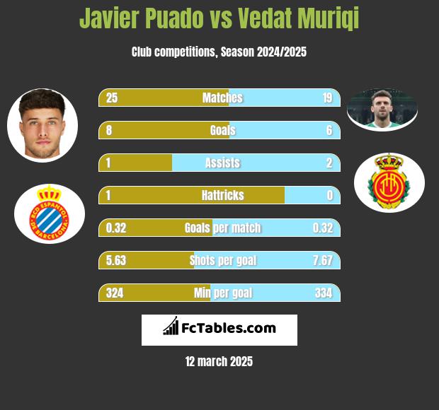 Javier Puado vs Vedat Muriqi h2h player stats