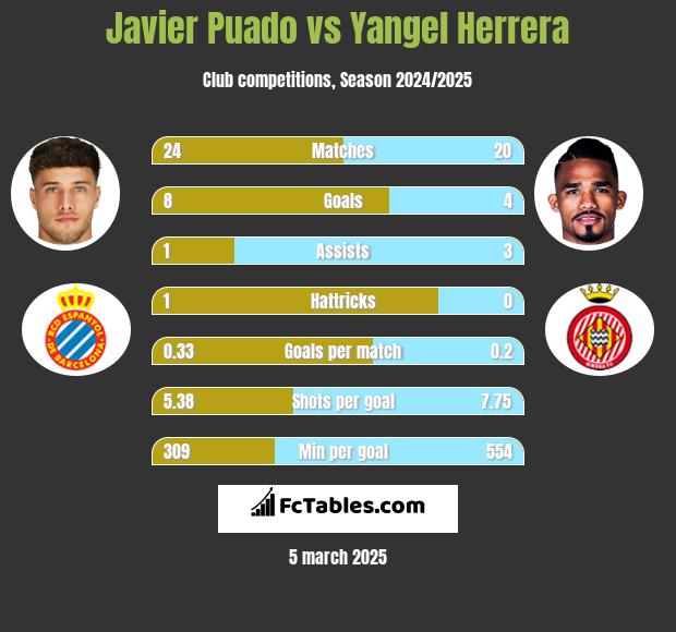 Javier Puado vs Yangel Herrera h2h player stats