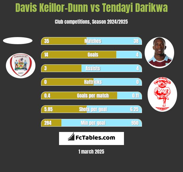 Davis Keillor-Dunn vs Tendayi Darikwa h2h player stats