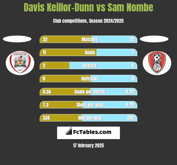 Davis Keillor-Dunn vs Sam Nombe h2h player stats