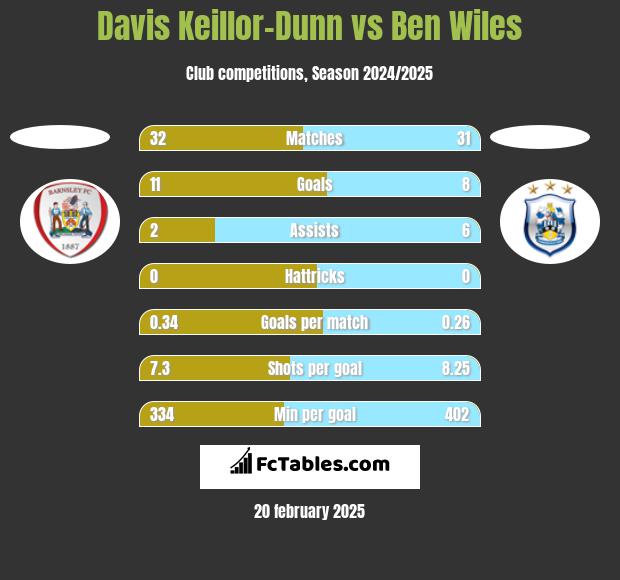 Davis Keillor-Dunn vs Ben Wiles h2h player stats