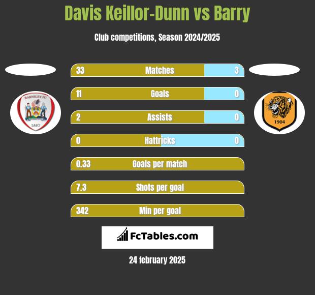 Davis Keillor-Dunn vs Barry h2h player stats