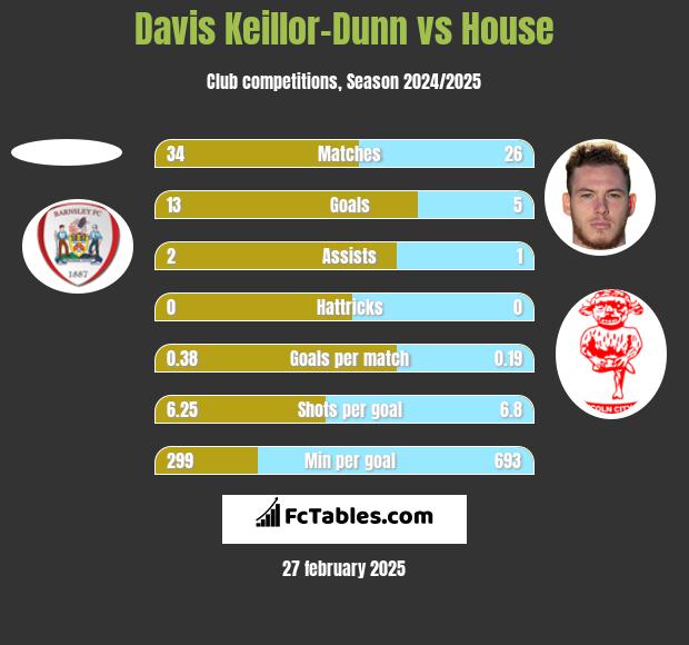 Davis Keillor-Dunn vs House h2h player stats