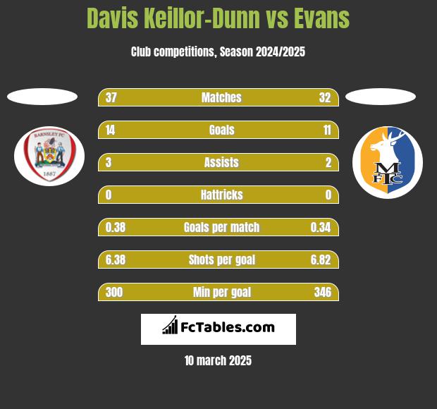 Davis Keillor-Dunn vs Evans h2h player stats