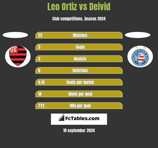 Leo Ortiz Vs Deivid Compare Two Players Stats 2021