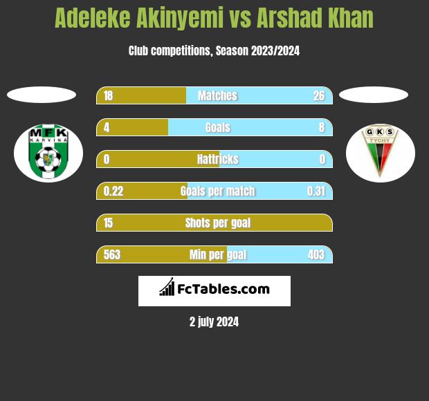 Adeleke Akinyemi vs Arshad Khan h2h player stats