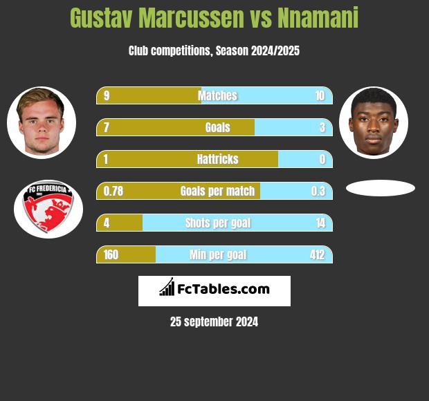 Gustav Marcussen vs Nnamani h2h player stats