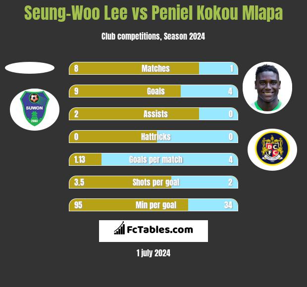 Seung-Woo Lee vs Peniel Kokou Mlapa h2h player stats