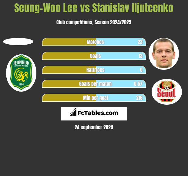 Seung-Woo Lee vs Stanislav Iljutcenko h2h player stats