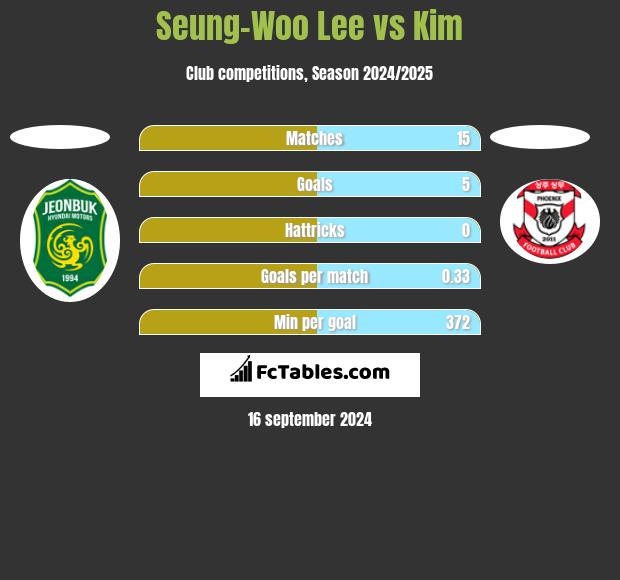 Seung-Woo Lee vs Kim h2h player stats