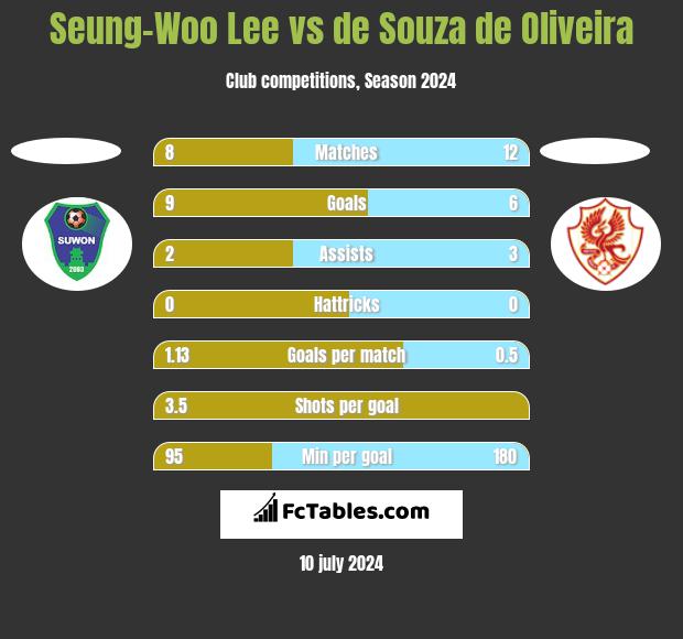 Seung-Woo Lee vs de Souza de Oliveira h2h player stats