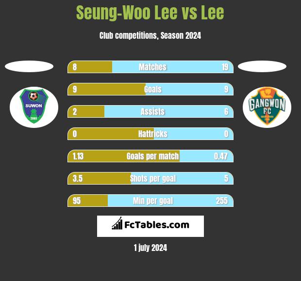 Seung-Woo Lee vs Lee h2h player stats