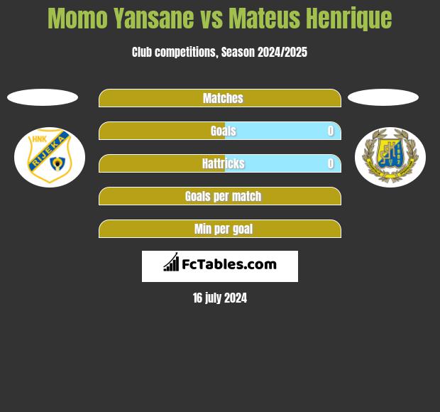 Momo Yansane vs Mateus Henrique h2h player stats