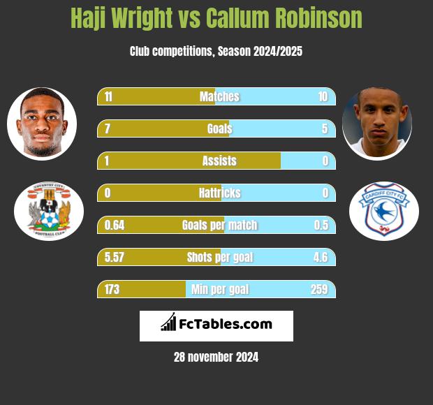 Haji Wright vs Callum Robinson h2h player stats