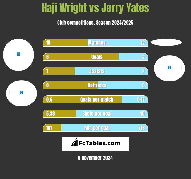 Haji Wright vs Jerry Yates h2h player stats