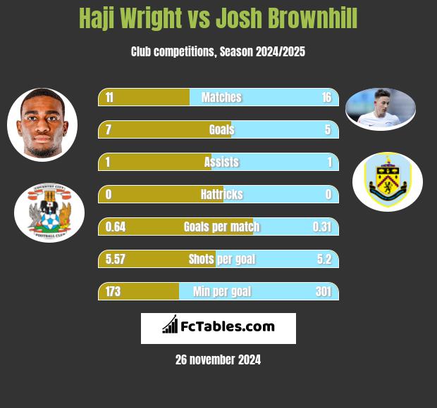 Haji Wright vs Josh Brownhill h2h player stats