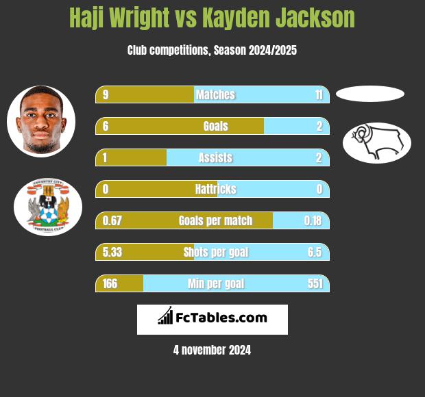 Haji Wright vs Kayden Jackson h2h player stats