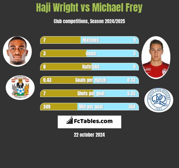 Haji Wright vs Michael Frey h2h player stats