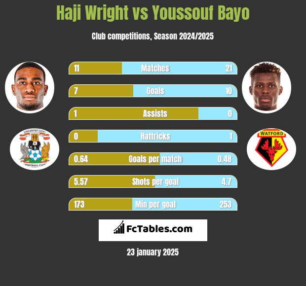 Haji Wright vs Youssouf Bayo h2h player stats