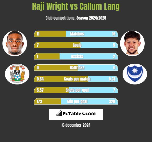 Haji Wright vs Callum Lang h2h player stats