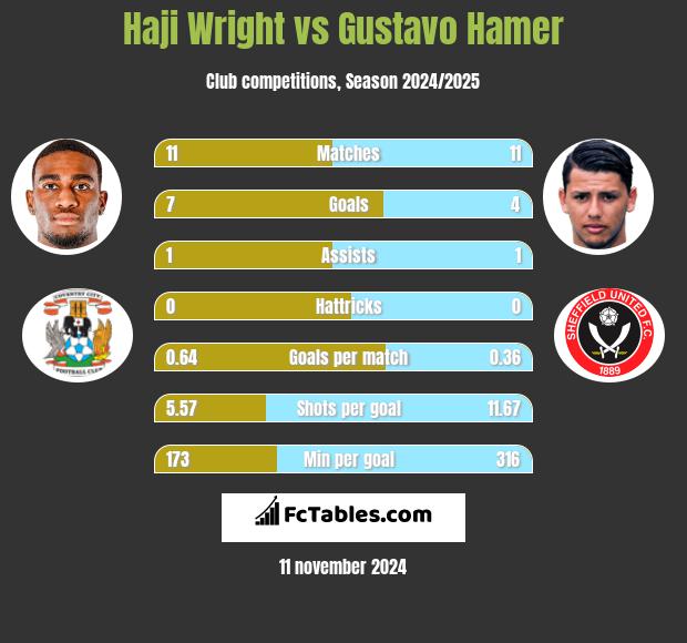 Haji Wright vs Gustavo Hamer h2h player stats