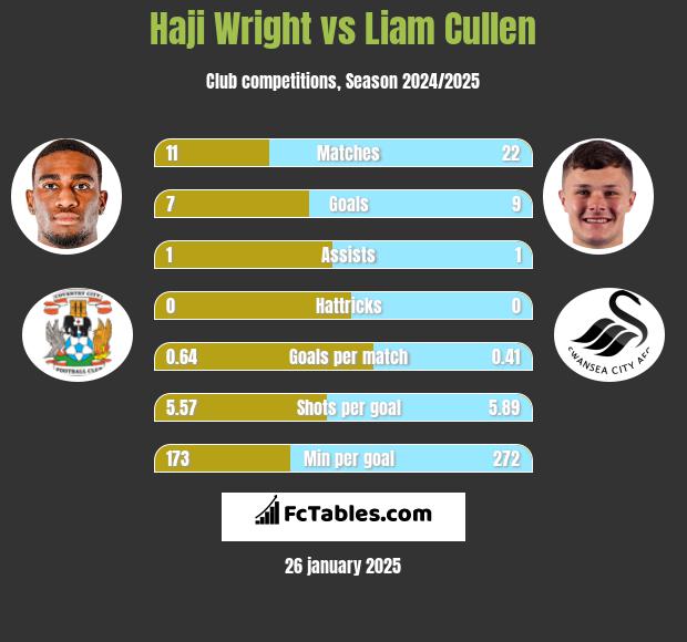 Haji Wright vs Liam Cullen h2h player stats