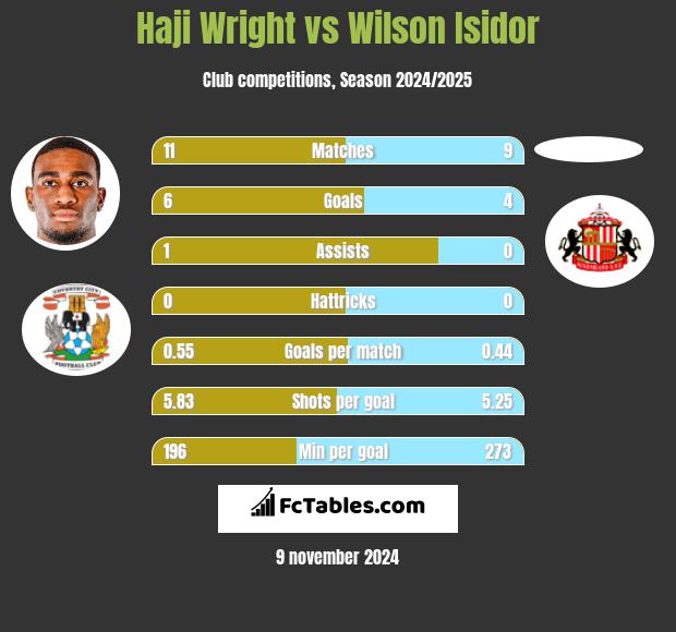 Haji Wright vs Wilson Isidor h2h player stats