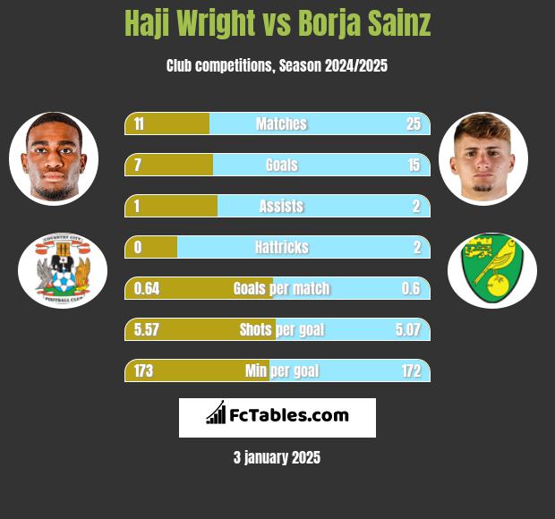 Haji Wright vs Borja Sainz h2h player stats