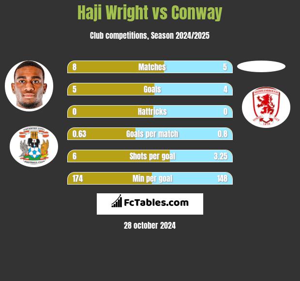 Haji Wright vs Conway h2h player stats