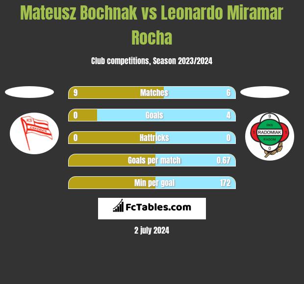 Mateusz Bochnak vs Leonardo Miramar Rocha h2h player stats