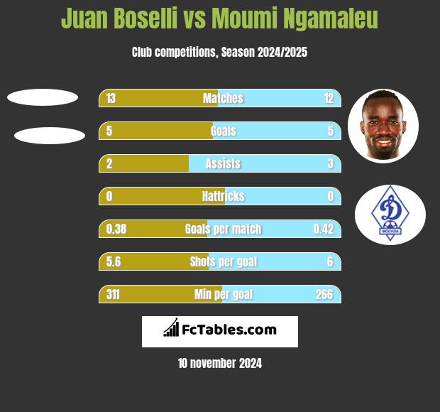 Juan Boselli vs Moumi Ngamaleu h2h player stats