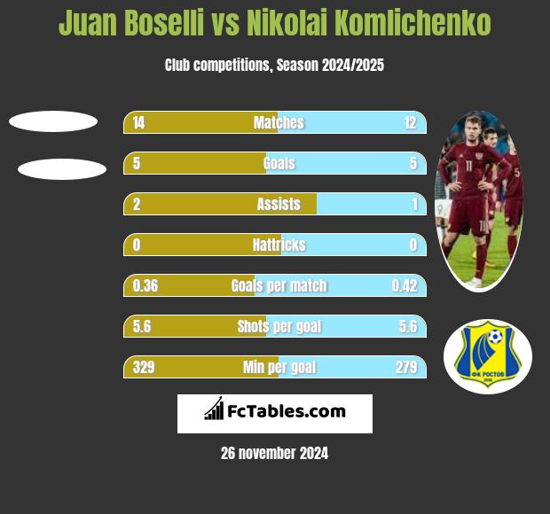 Juan Boselli vs Nikolai Komliczenko h2h player stats