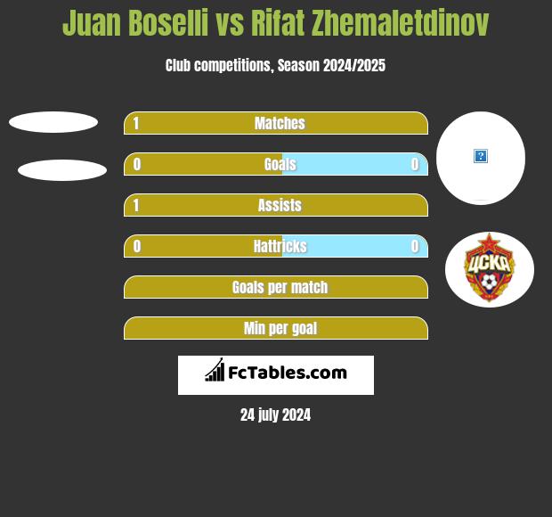 Juan Boselli vs Rifat Zhemaletdinov h2h player stats